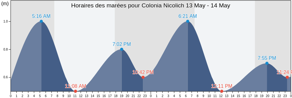 Horaires des marées pour Colonia Nicolich, Nicolich, Canelones, Uruguay