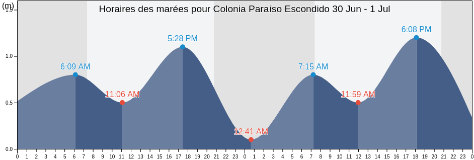 Horaires des marées pour Colonia Paraíso Escondido, Compostela, Nayarit, Mexico
