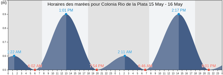 Horaires des marées pour Colonia Rio de la Plata, Partido de Ensenada, Buenos Aires, Argentina