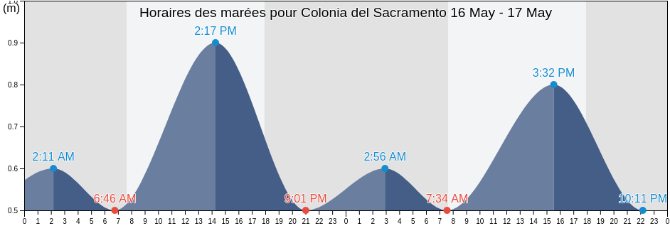 Horaires des marées pour Colonia del Sacramento, Colonia, Uruguay