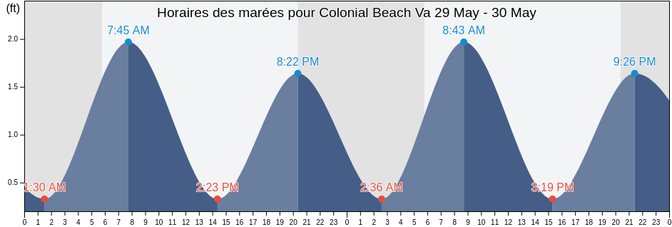 Horaires des marées pour Colonial Beach Va, King George County, Virginia, United States