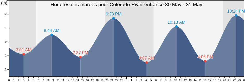 Horaires des marées pour Colorado River entrance, San Luis Río Colorado, Sonora, Mexico