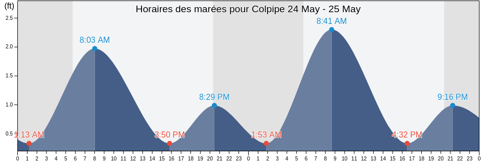 Horaires des marées pour Colpipe, City of Baltimore, Maryland, United States