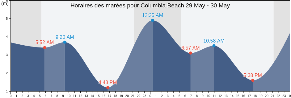 Horaires des marées pour Columbia Beach, British Columbia, Canada