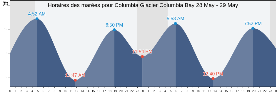 Horaires des marées pour Columbia Glacier Columbia Bay, Anchorage Municipality, Alaska, United States