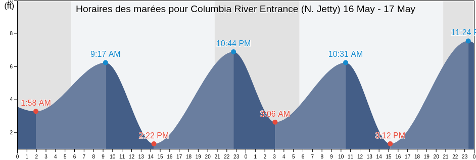 Horaires des marées pour Columbia River Entrance (N. Jetty), Pacific County, Washington, United States
