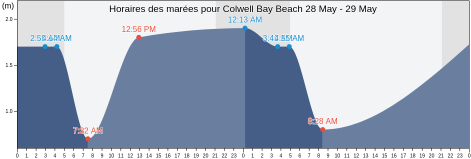 Horaires des marées pour Colwell Bay Beach, Isle of Wight, England, United Kingdom