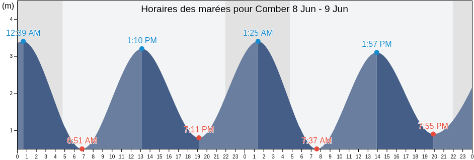 Horaires des marées pour Comber, Ards and North Down, Northern Ireland, United Kingdom