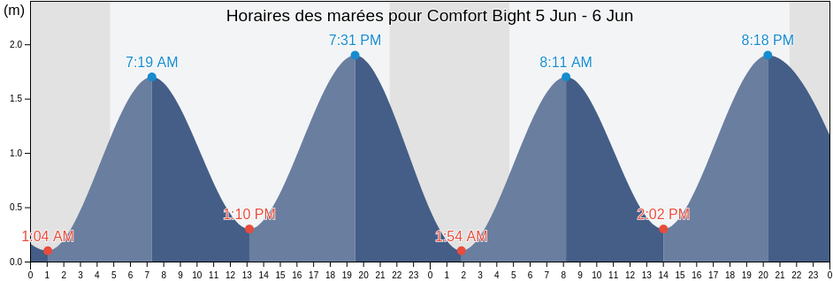 Horaires des marées pour Comfort Bight, Côte-Nord, Quebec, Canada