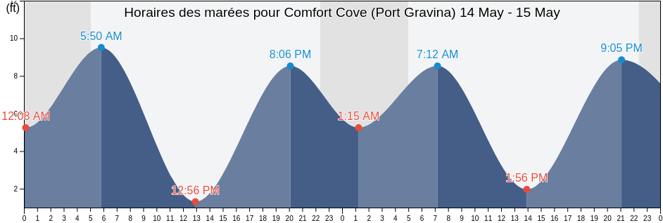 Horaires des marées pour Comfort Cove (Port Gravina), Valdez-Cordova Census Area, Alaska, United States