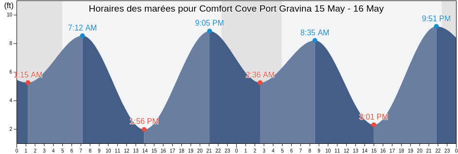 Horaires des marées pour Comfort Cove Port Gravina, Valdez-Cordova Census Area, Alaska, United States