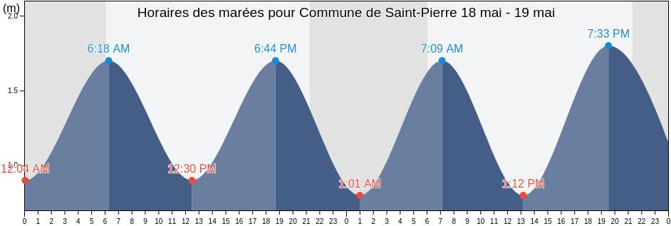 Horaires des marées pour Commune de Saint-Pierre, Saint Pierre and Miquelon