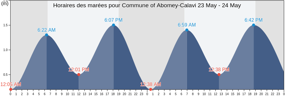 Horaires des marées pour Commune of Abomey-Calavi, Atlantique, Benin