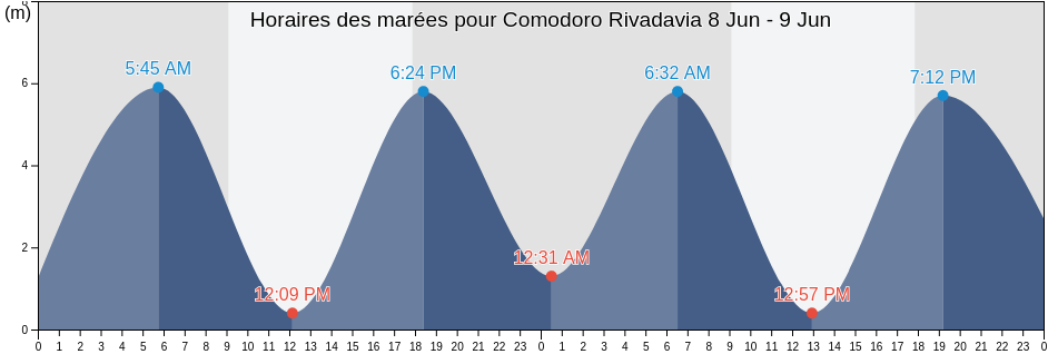 Horaires des marées pour Comodoro Rivadavia, Chubut, Argentina