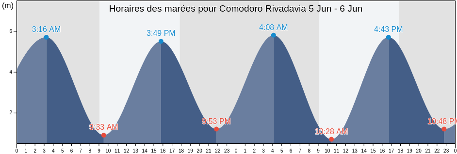 Horaires des marées pour Comodoro Rivadavia, Departamento de Escalante, Chubut, Argentina