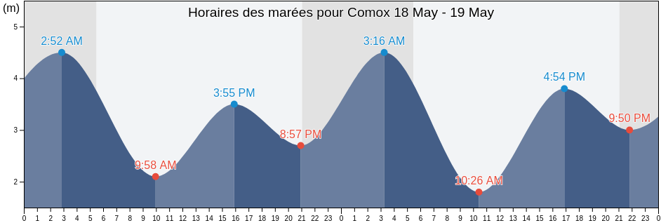 Horaires des marées pour Comox, Comox Valley Regional District, British Columbia, Canada
