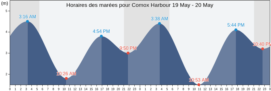 Horaires des marées pour Comox Harbour, Comox Valley Regional District, British Columbia, Canada