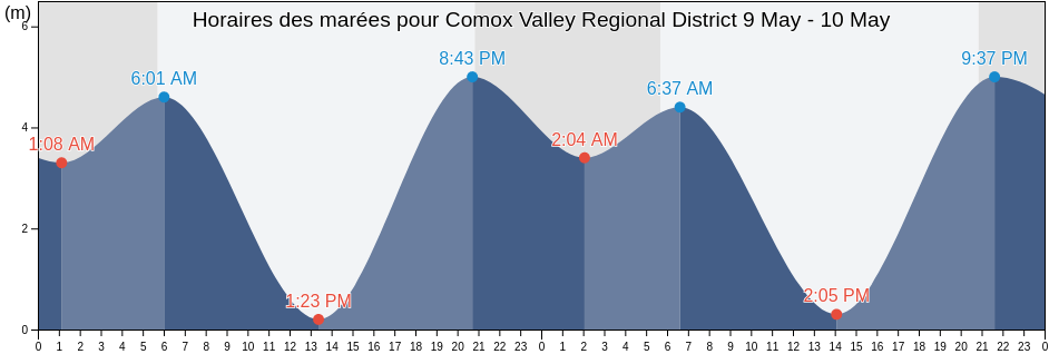 Horaires des marées pour Comox Valley Regional District, British Columbia, Canada
