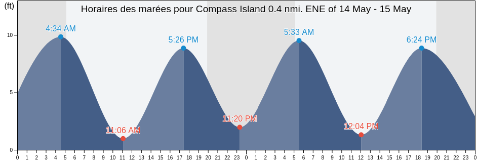 Horaires des marées pour Compass Island 0.4 nmi. ENE of, Knox County, Maine, United States