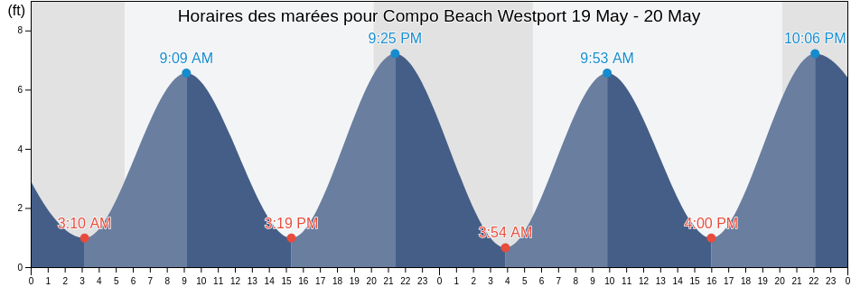 Horaires des marées pour Compo Beach Westport, Fairfield County, Connecticut, United States