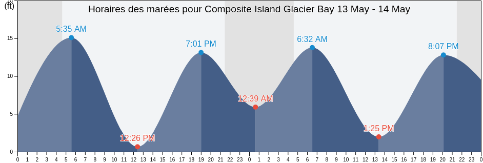 Horaires des marées pour Composite Island Glacier Bay, Hoonah-Angoon Census Area, Alaska, United States