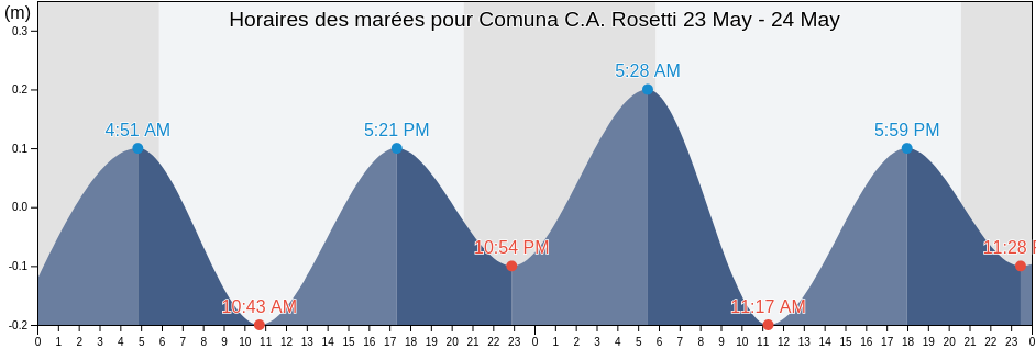 Horaires des marées pour Comuna C.A. Rosetti, Tulcea, Romania