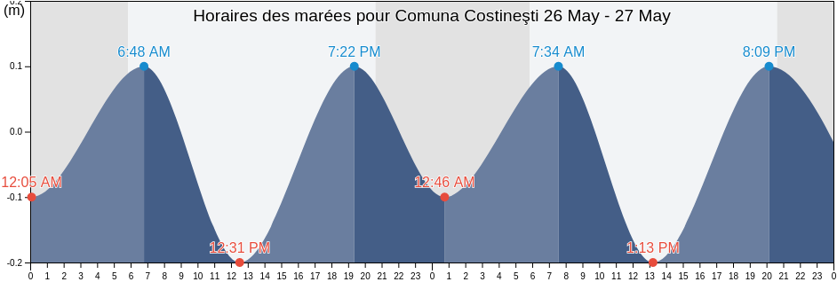 Horaires des marées pour Comuna Costineşti, Constanța, Romania