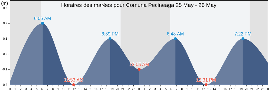 Horaires des marées pour Comuna Pecineaga, Constanța, Romania