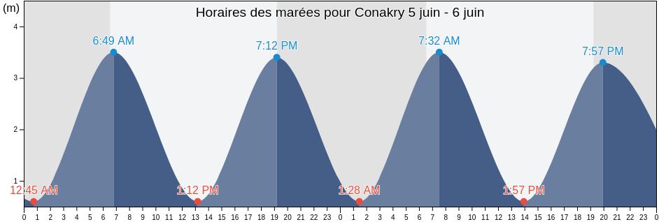 Horaires des marées pour Conakry, Coyah, Kindia, Guinea