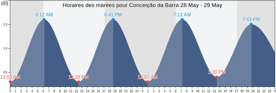 Horaires des marées pour Conceição da Barra, Conceição da Barra, Espírito Santo, Brazil
