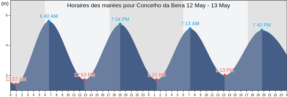 Horaires des marées pour Concelho da Beira, Sofala, Mozambique