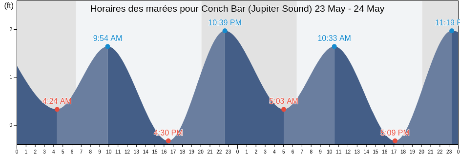 Horaires des marées pour Conch Bar (Jupiter Sound), Martin County, Florida, United States