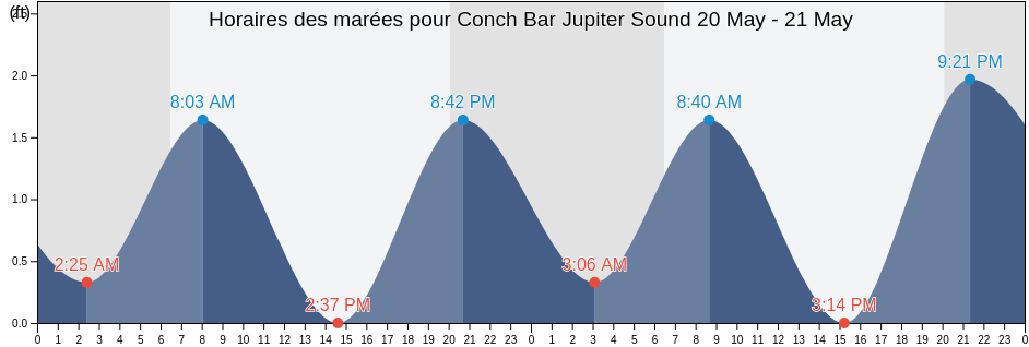 Horaires des marées pour Conch Bar Jupiter Sound, Martin County, Florida, United States