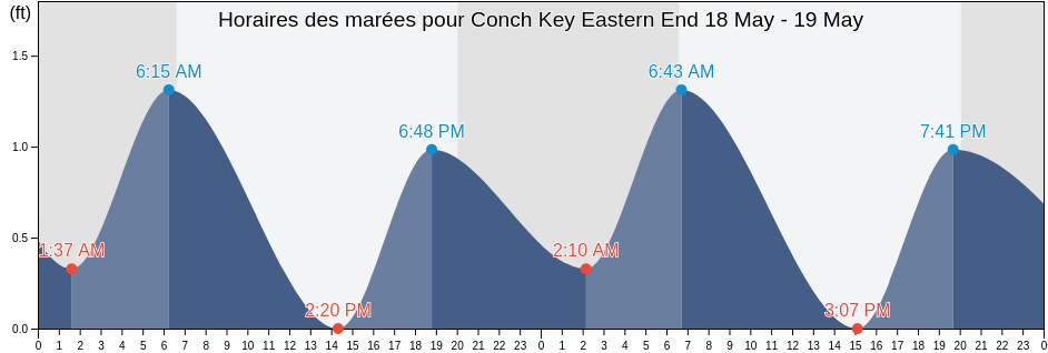 Horaires des marées pour Conch Key Eastern End, Miami-Dade County, Florida, United States