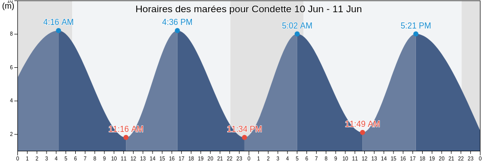 Horaires des marées pour Condette, Pas-de-Calais, Hauts-de-France, France