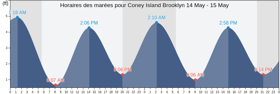Horaires des marées pour Coney Island Brooklyn, Kings County, New York, United States