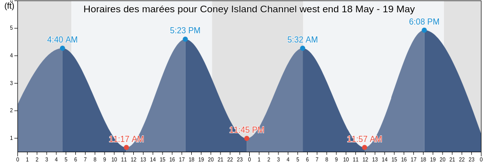Horaires des marées pour Coney Island Channel west end, Richmond County, New York, United States