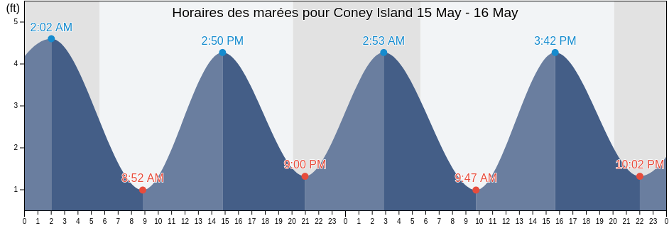 Horaires des marées pour Coney Island, Kings County, New York, United States