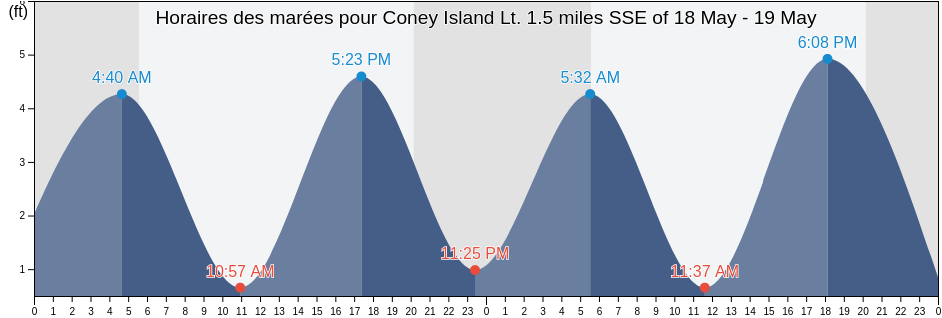 Horaires des marées pour Coney Island Lt. 1.5 miles SSE of, Richmond County, New York, United States