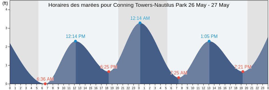 Horaires des marées pour Conning Towers-Nautilus Park, New London County, Connecticut, United States