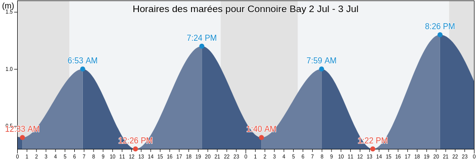 Horaires des marées pour Connoire Bay, Victoria County, Nova Scotia, Canada
