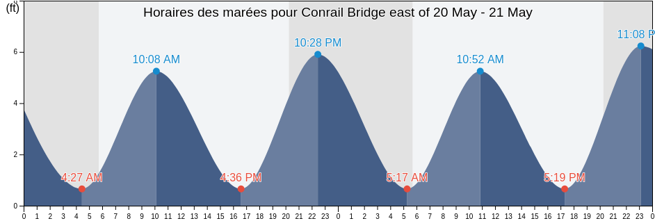 Horaires des marées pour Conrail Bridge east of, New Castle County, Delaware, United States