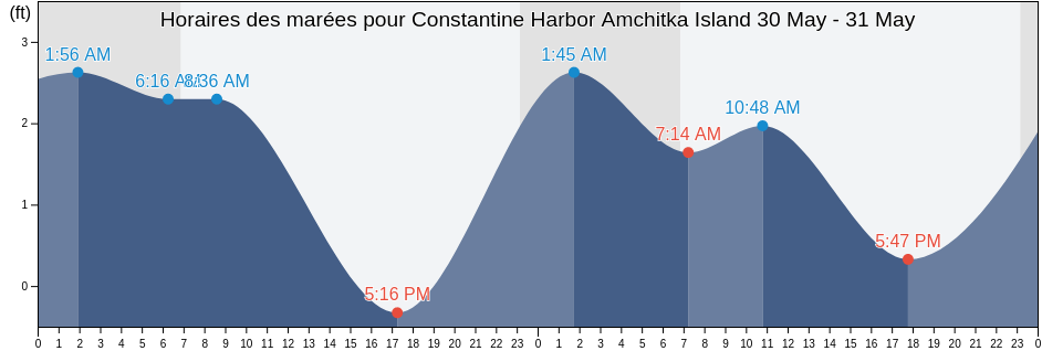 Horaires des marées pour Constantine Harbor Amchitka Island, Aleutians West Census Area, Alaska, United States