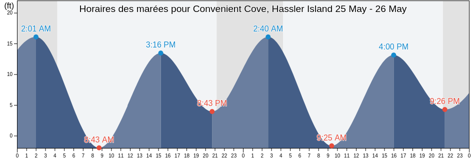 Horaires des marées pour Convenient Cove, Hassler Island, Ketchikan Gateway Borough, Alaska, United States