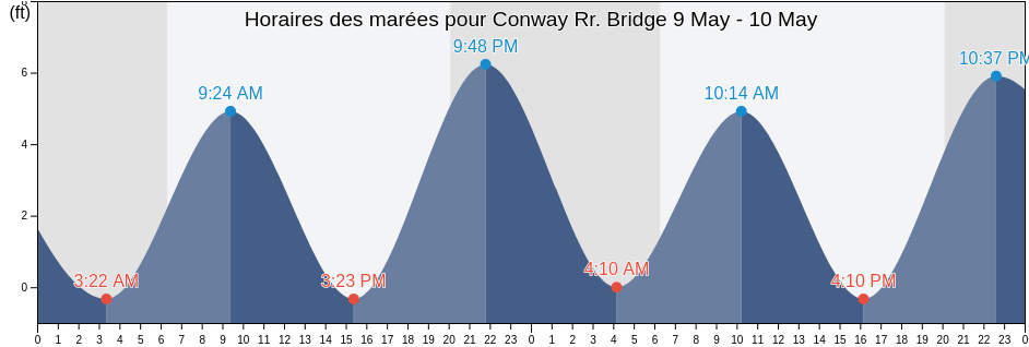 Horaires des marées pour Conway Rr. Bridge, Horry County, South Carolina, United States