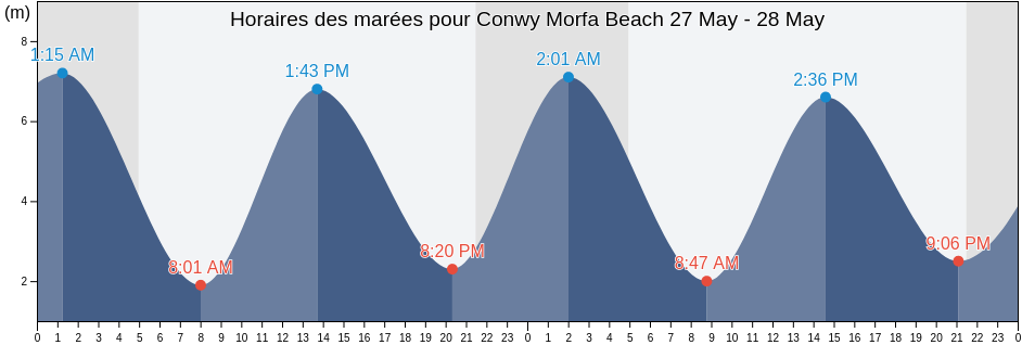 Horaires des marées pour Conwy Morfa Beach, Conwy, Wales, United Kingdom