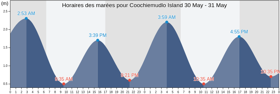 Horaires des marées pour Coochiemudlo Island, Redland, Queensland, Australia