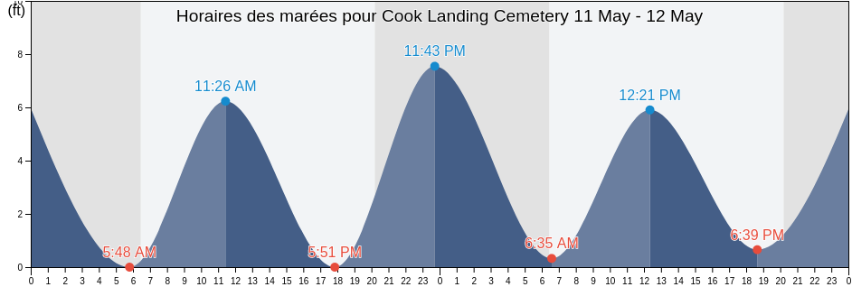 Horaires des marées pour Cook Landing Cemetery, Chatham County, Georgia, United States