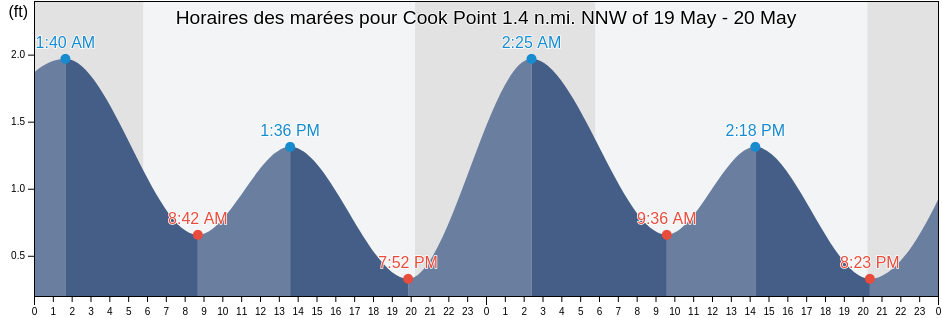Horaires des marées pour Cook Point 1.4 n.mi. NNW of, Talbot County, Maryland, United States
