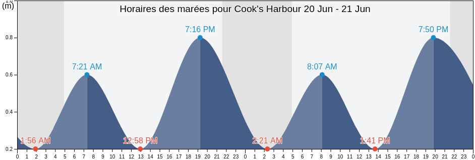 Horaires des marées pour Cook's Harbour, Côte-Nord, Quebec, Canada